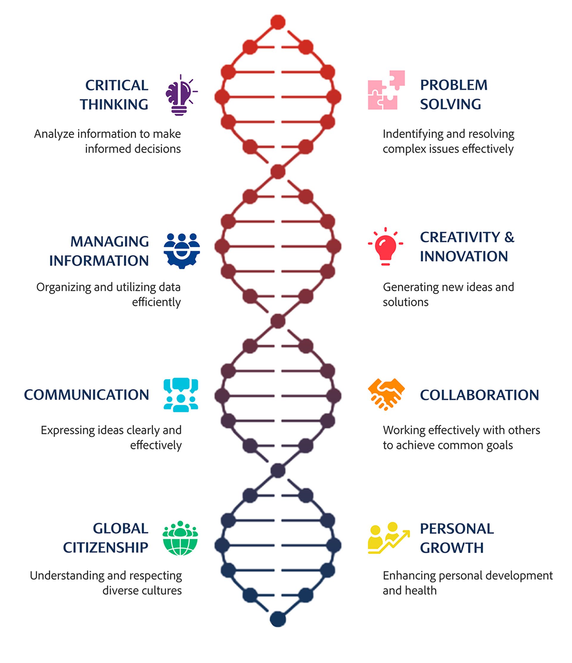 lighthouse secondary student learner profile diagram