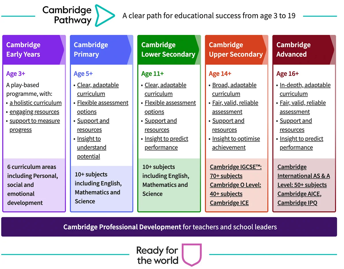 cambridge education assessment chart