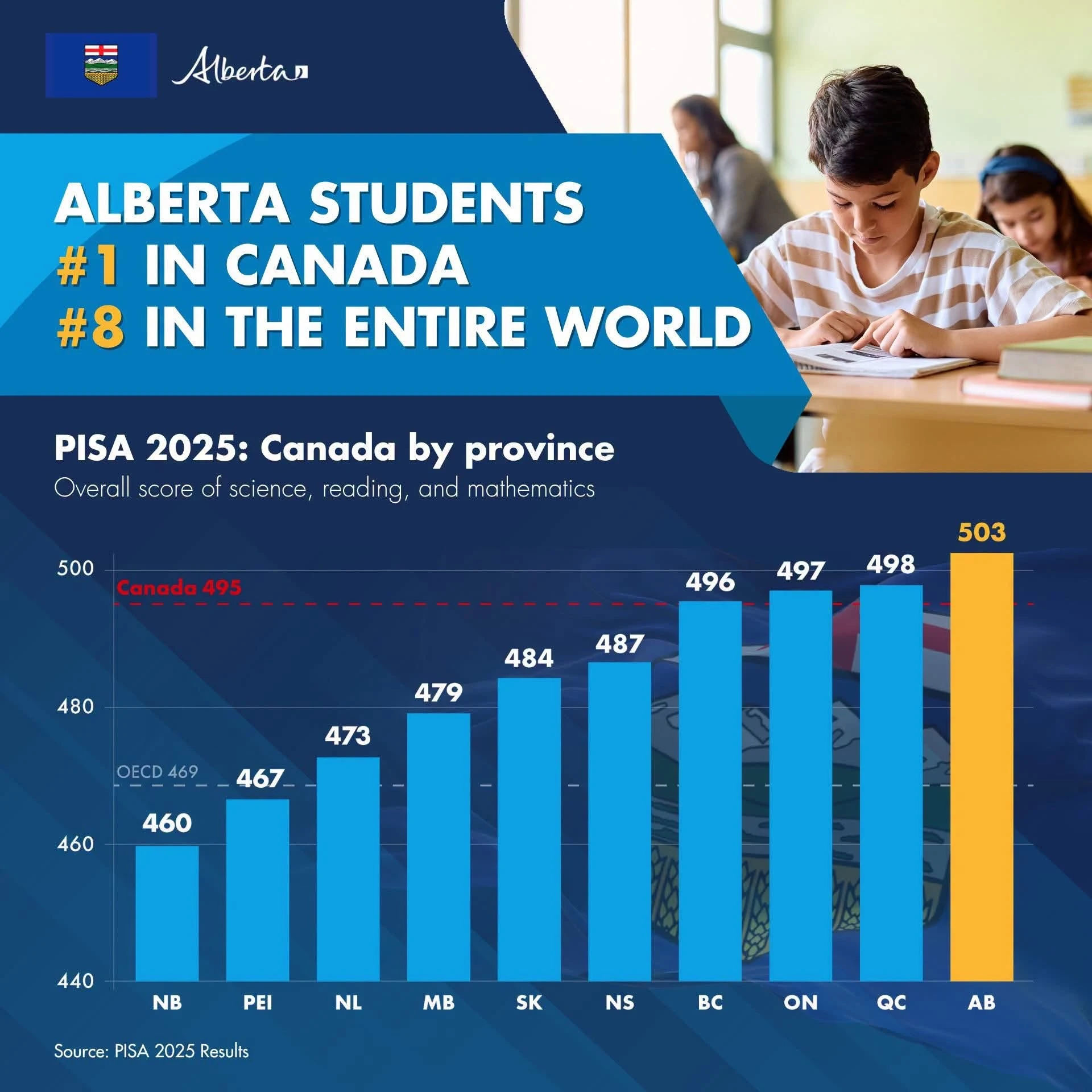 Alberta students - number 1 in Canada