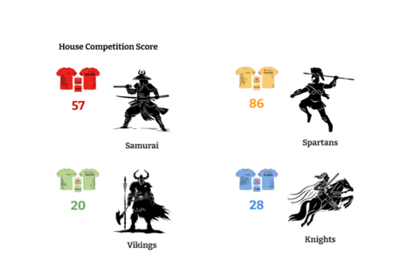 Lighthouse Secondary - House Competition Score Updates - featured image